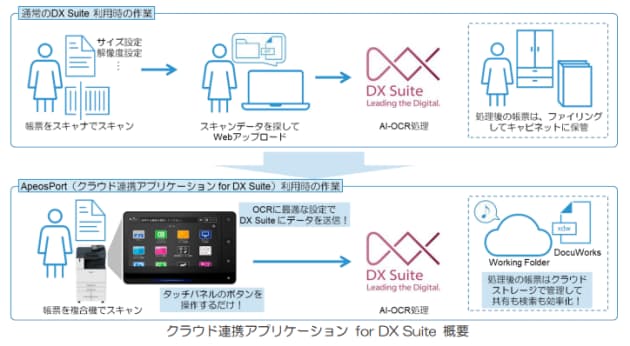 富士ゼロックス、複合機アプリケーション「クラウド連携アプリケーション for DX Suite」を提供開始