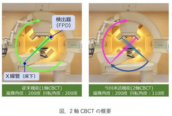 北大・日立・AMED、共同開発の2軸CBCT機能及び2軸四次元CBCT機能が医療機器の製造販売承認を取得
