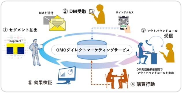 CCCマーケティング、T会員基盤と大日本印刷のBPOサービスを連携させたOMOダイレクトマーケティングサービスを提供開始