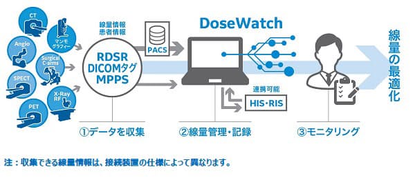 GEヘルスケア・ジャパン、放射線線量管理システムDoesWatchの提供を強化