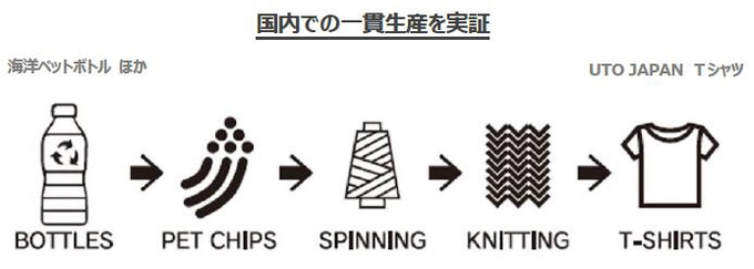 三陽商会、ペットボトルの回収から再生すべてを日本国内でおこなったECOALF 「UTO JAPAN Tシャツ」
