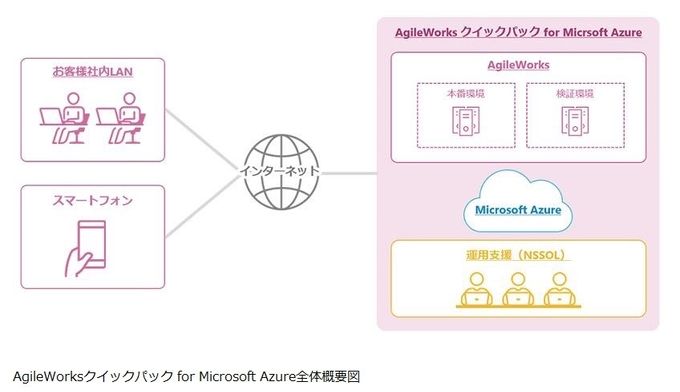 日鉄ソリューションズ、「AgileWorksクイックパック for Microsoft Azure」