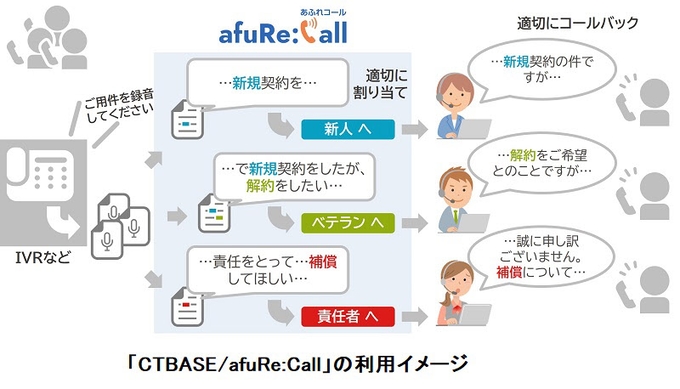 NTTテクノクロス、コールバック運用支援ソリューション「CTBASE/afuRe:Call」