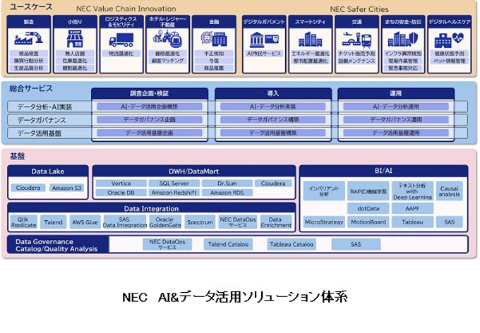 NEC、企業のデータドリブン経営を支える商材を体系化し「データガバナンスサービス」