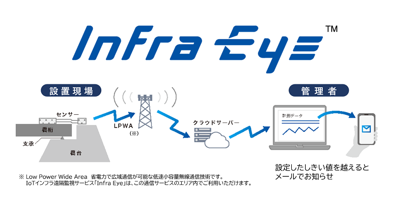 パスコ、IoTインフラ遠隔監視サービス「Infra Eye（インフラアイ）」を開発