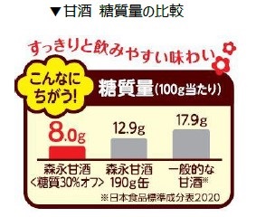 森永製菓、「甘酒 糖質30%オフ」を発売