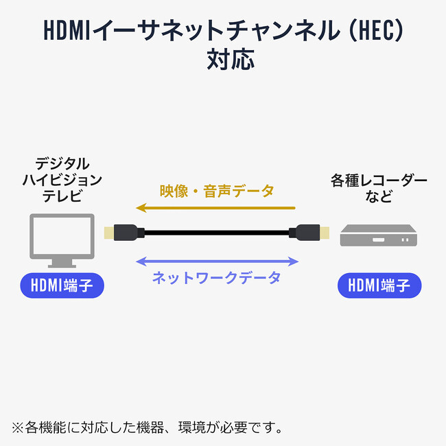 サンワサプライ、ウルトラハイスピードHDMIケーブル「500-HD028-10(1m)」「500-HD028-15(1.5m)」「500-HD028-20(2m)」を発売