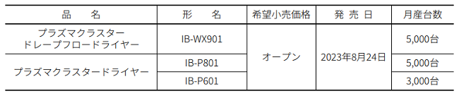 シャープ、プラズマクラスタードレープフロードライヤー「IB-WX901」など計3機種を発売