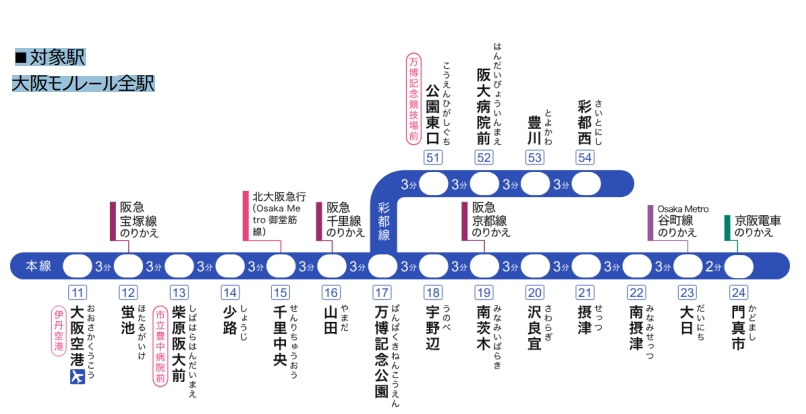 大阪モノレール・三井住友カード・JCBなど6社、2024年春よりクレジットカード等のタッチ決済による乗車を開始
