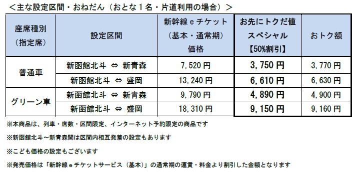 JR北海道とJR東日本、東北・北海道新幹線「お先にトクだ値スペシャル（乗車券つき）」などをインターネット予約限定で発売