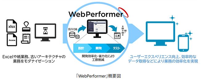 キヤノンITS、ローコード開発プラットフォーム「WebPerformer」の新バージョンを販売開始