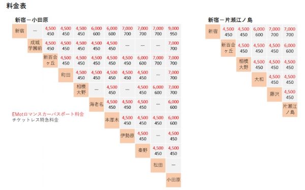 小田急電鉄、MaaSアプリ「EMot」にてサブスクリプション電子チケット「EMot ロマンスカーパスポート」の販売を開始
