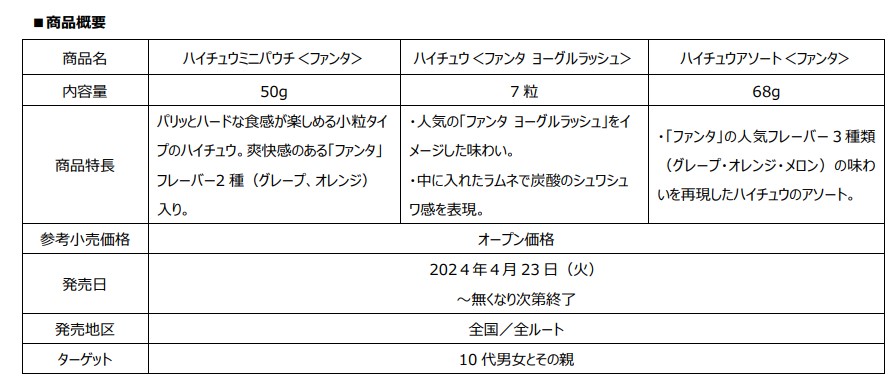 森永製菓、「ファンタ」ブランドとコラボレーションしたハイチュウ・ラムネを期間限定で発売
