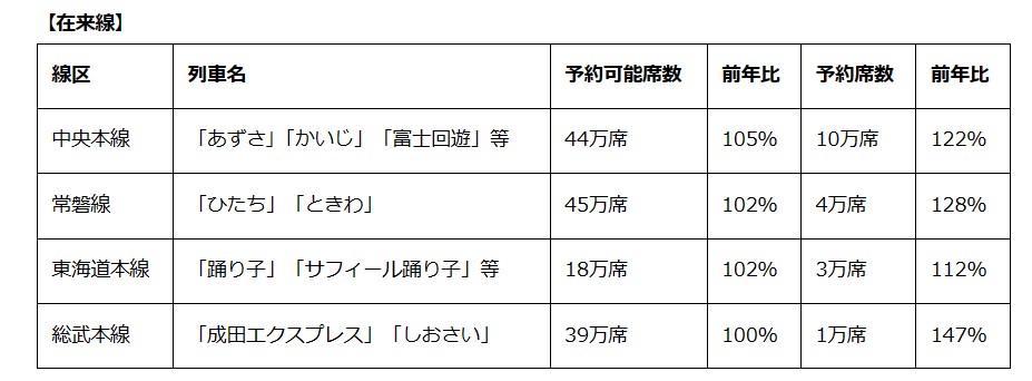 JR東日本、ゴールデンウィーク期間（4月26日〜5月6日）の指定席予約状況を発表
