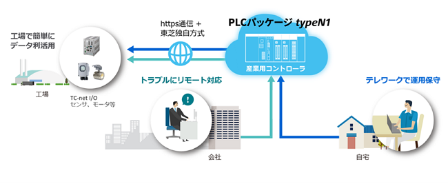 東芝インフラシステムズ、産業用コントローラをクラウド型で提供する新サービスを発売