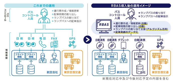 日本空港ビルデング、羽田空港で定時運航率向上のためランプバス配車システム「RBAS（アルバス）」を導入