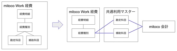 テラスカイ、クラウド型経費精算アプリケーション「mitoco Work 経費」Ver.2.2をリリース