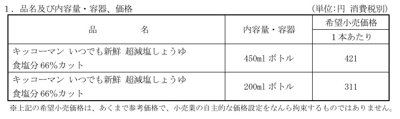 キッコーマン食品、「キッコーマン いつでも新鮮 超減塩しょうゆ 食塩分66%カット」をリニューアル発売
