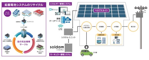 マクニカ、鉛を利用した蓄電池システム「soldam」を発表


 