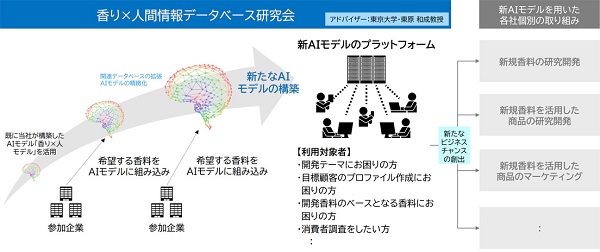 NTTデータ経営研究所と応用脳科学コンソーシアム、「香り×人間情報データベース研究会」を発足
