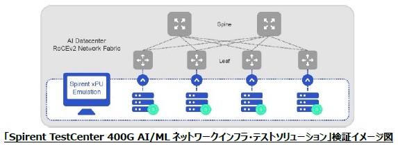 東陽テクニカ、「Spirent TestCenter」の新たなテストソリューションを販売開始