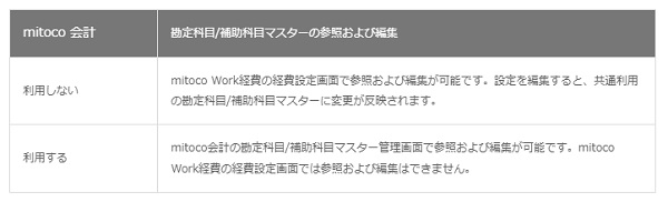 テラスカイ、クラウド型経費精算アプリケーション「mitoco Work 経費」Ver.2.2をリリース