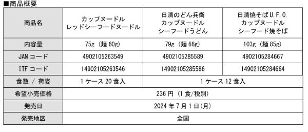 日清食品、「カップヌードル レッドシーフードヌードル」など3品を「シーフードトリオ」として発売
