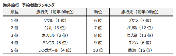 HIS、2024年夏休み旅行予約動向を発表