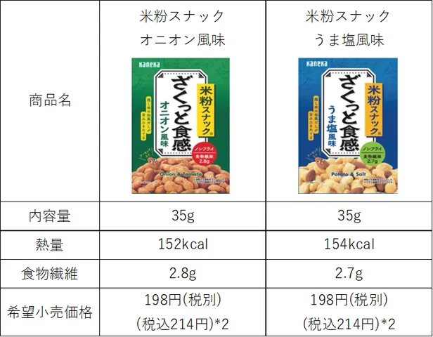 カネカ食品、「米粉スナック オニオン風味」「米粉スナック うま塩風味」を発売