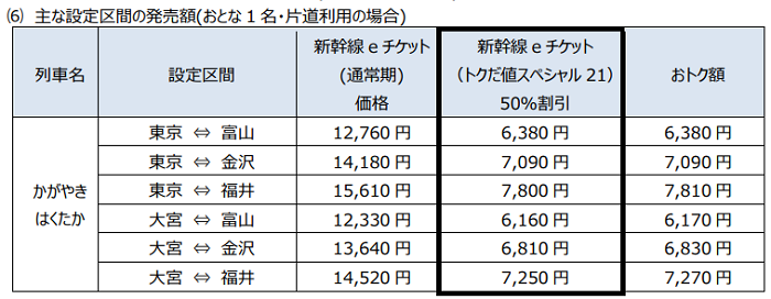 JR東日本、北陸新幹線「かがやき」「はくたか」に「新幹線 eチケット（トクだ値スペシャル 21）」を期間限定で設定