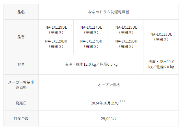 パナソニック、ななめドラム洗濯乾燥機NA-LX129DL他計7機種を発売