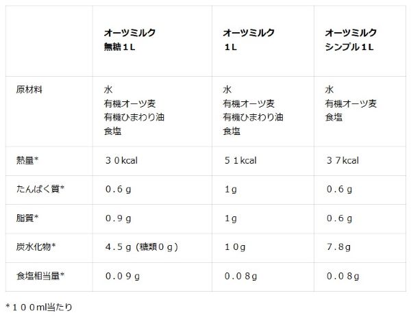 ビオセボン、イソラビオ「オーガニックオーツミルク(無糖)」を発売