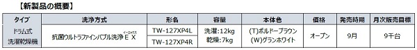 東芝ライフスタイル、「湿度センサー」で乾燥の仕上がりがさらに進化したドラム式洗濯乾燥機を発売