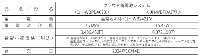 シャープ、大容量15.4kWhにも対応可能な住宅用クラウド蓄電池システムを発売