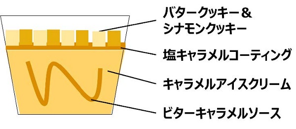 ハーゲンダッツジャパン、「トリプルキャラメル〜魅惑のクッキークランチ〜」をファミリーマートで数量限定発売