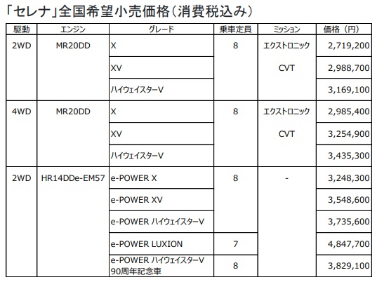 日産自、「セレナ」を一部仕様変更・価格改定し発売