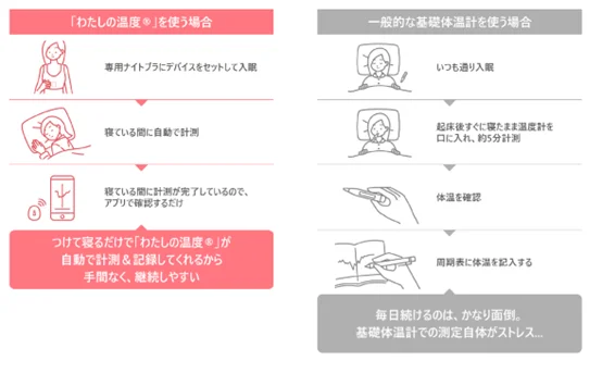 ティーガイア、「FEMTECH LAB」で「わたしの温度デバイス」と「わたしの温度 専用ナイトブラ」を販売開始