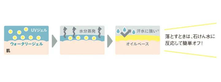 スタイリングライフ・ホールディングス BCLカンパニー、スキンケアからベースメイクまでトータルケアする「乾燥さん」より日やけ止めを発売