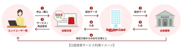 楽天カード、決済代行サービスで「PAYSLE」・ID/QR決済「PayPay」「au PAY(ネット支払い)」など提供