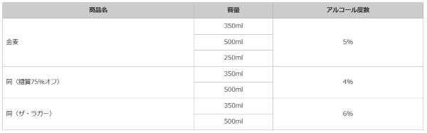 サントリー、「金麦」ブランド3種をリニューアル発売
