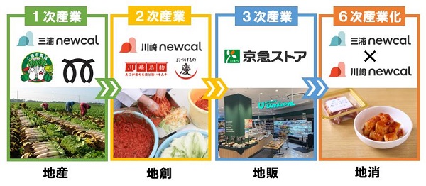 京急電鉄と京急ストア、京急沿線の地産品創出プログラム第1弾として「三浦の大根使用カクテキ」を販売開始