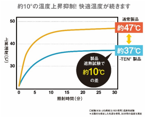 クロスプラス、頭で－10℃を体感できる帽子ブランド「－TEN°(マイナステン)」より3商品を順次発売