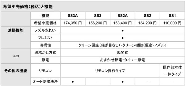 TOTO、「ウォシュレットSS」を発売