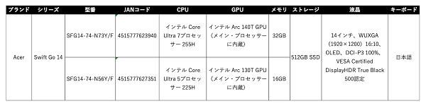 日本エイサー、AIノートPC「Swift Go 14」よりMicrosoft Office搭載量販店モデルを販売開始