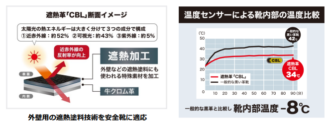 ミドリ安全、遮熱革「CBL」採用の長編上安全靴「PRM230F オールハトメ遮熱」を発売