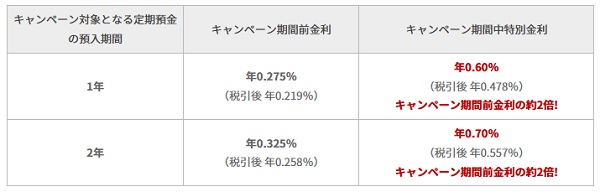 楽天銀行、「円定期預金 夏のボーナスキャンペーン」を実施