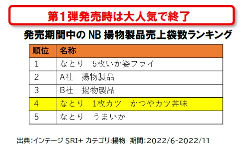 なとり、「かつや」とコラボの「おっきなカツっ！ 全力かつやカツ丼風味」を期間限定で発売