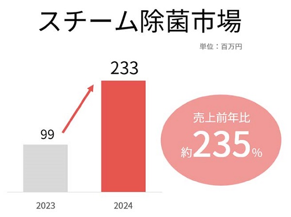 ピジョン、哺乳びんの除菌〜乾燥が全自動で完了する「哺乳びんスチーム除菌・乾燥器 ポチットスリム」を発売
