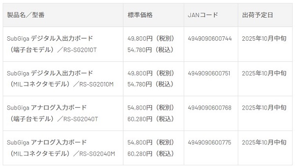 ラトックシステム、USBホストドングル付きボード2種4製品を発売