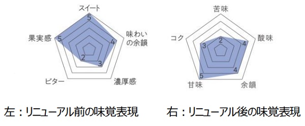 UCC上島珈琲、「UCC GOLD SPECIAL PREMIUM」ブランドの炒り豆・粉製品をブラッシュアップし発売